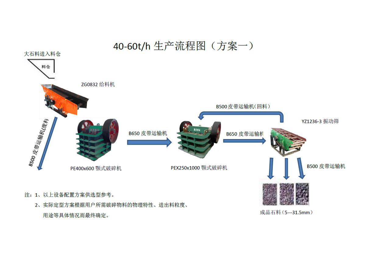 時產40-60噸破碎方案