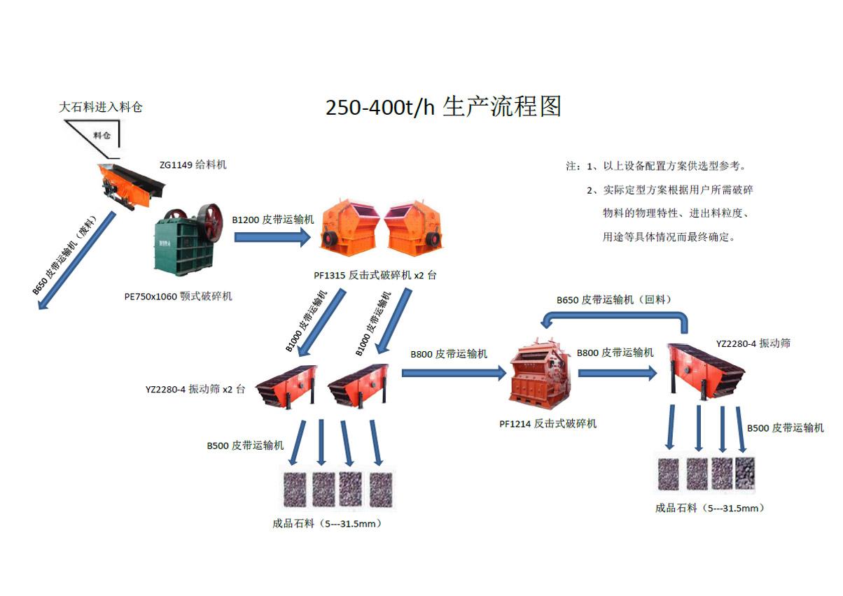 時產250-400噸破碎方案